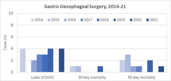 Gastro Oesophageal Surgery, 2014-21