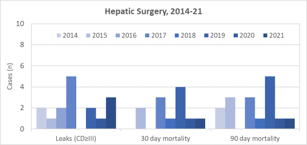Hepatic (Liver) Surgery, 2014-21