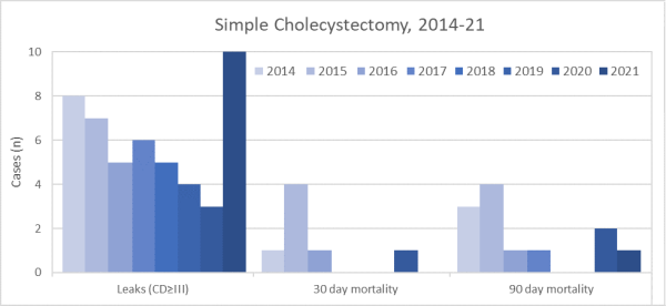Simple Cholecystectomy, 2014-21
